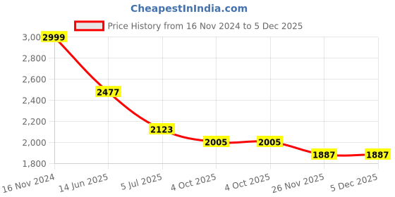 industrybuying.com RS PRO Fibre Optic Cable ST to SC Duplex Multi Mode OM2 50/125 μm Orange 10 m, 5366951 rs pro Price History Graph from 16 Nov 2024 to 4 Dec 2025