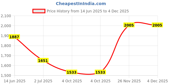 industrybuying.com RS PRO Fibre Optic Cable ST to SC Duplex Multi Mode OM2 50/125 μm Orange 2 m, 5366923 rs pro Price History Graph from 14 Jun 2025 to 4 Dec 2025