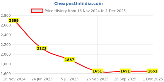 industrybuying.com RS PRO Fibre Optic Cable ST to SC Duplex Multi Mode OM2 50/125 μm Orange 5 m, 5366901 rs pro Price History Graph from 16 Nov 2024 to 30 Nov 2025
