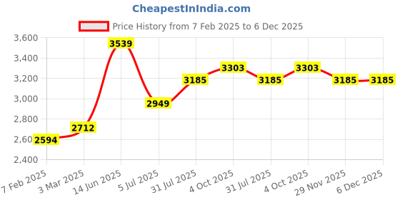 industrybuying.com RS PRO Fibre Optic Cable ST to ST Duplex Multi Mode OM1 62.5/125 μm Orange 1 m, 5357389 rs pro Price History Graph from 7 Feb 2025 to 5 Dec 2025