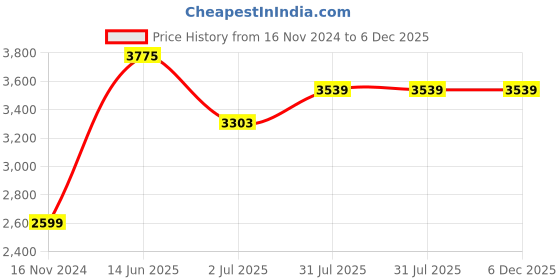 industrybuying.com RS PRO Fibre Optic Cable ST to ST Duplex Multi Mode OM1 62.5/125 μm Orange 5 m, 5357418 rs pro Price History Graph from 16 Nov 2024 to 5 Dec 2025