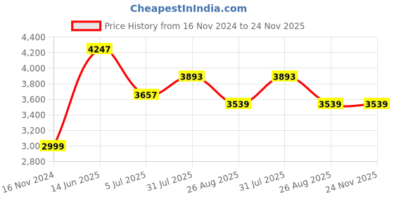 industrybuying.com RS PRO Fibre Optic Cable ST to ST Duplex Multi Mode OM2 50/125 μm Orange 1 m, 5357272 rs pro Price History Graph from 16 Nov 2024 to 24 Nov 2025