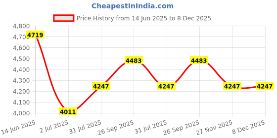 industrybuying.com RS PRO Fibre Optic Cable ST to ST Duplex Multi Mode OM2 50/125 μm Orange 10 m, 5357317 rs pro Price History Graph from 14 Jun 2025 to 8 Dec 2025