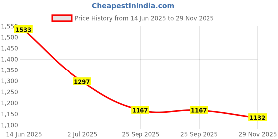 industrybuying.com RS PRO Fibre Optic Cable ST to ST Duplex Multi Mode OM2 50/125 μm Orange 2 m, 5357238 rs pro Price History Graph from 14 Jun 2025 to 29 Nov 2025