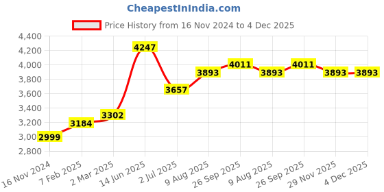 industrybuying.com RS PRO Fibre Optic Cable ST to ST Duplex Multi Mode OM2 50/125 μm Orange 2 m, 5357288 rs pro Price History Graph from 16 Nov 2024 to 4 Dec 2025