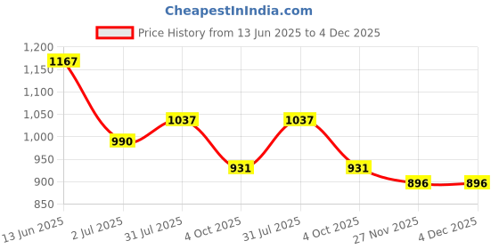 industrybuying.com RS PRO Fibre Optic Cable ST to ST Duplex Multi Mode OM2 50/125 μm Orange 3 m, 5357244 rs pro Price History Graph from 13 Jun 2025 to 4 Dec 2025