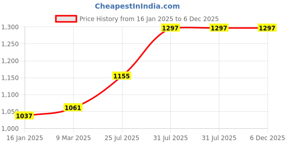 industrybuying.com RS PRO Fibre Optic Cable ST to ST Simplex Multi Mode OM1 62.5/125 μm Orange 1 m, 5357323 rs pro Price History Graph from 16 Jan 2025 to 6 Dec 2025