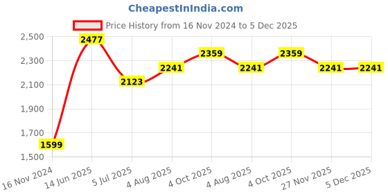 industrybuying.com RS PRO Fibre Optic Cable ST to ST Simplex Multi Mode OM1 62.5/125 μm Orange 10 m, 5357373 rs pro Price History Graph from 16 Nov 2024 to 4 Dec 2025