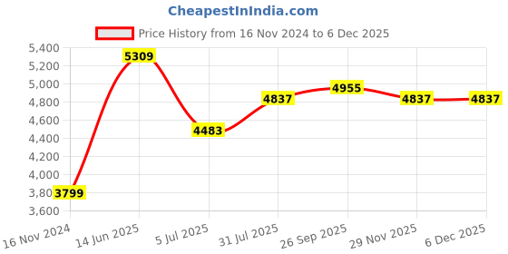 industrybuying.com RS PRO Fibre Optic Cable ST to ST Simplex Multi Mode OM1 62.5/125 μm Orange 10 m, 5357430 rs pro Price History Graph from 16 Nov 2024 to 5 Dec 2025