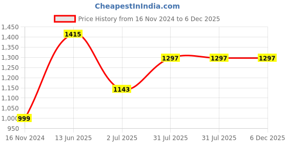 industrybuying.com RS PRO Fibre Optic Cable ST to ST Simplex Multi Mode OM1 62.5/125 μm Orange 2 m, 5357339 rs pro Price History Graph from 16 Nov 2024 to 5 Dec 2025