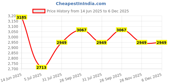 industrybuying.com RS PRO Fibre Optic Cable ST to ST Simplex Multi Mode OM1 62.5/125 μm Orange 20 m, 7388477 rs pro Price History Graph from 14 Jun 2025 to 5 Dec 2025