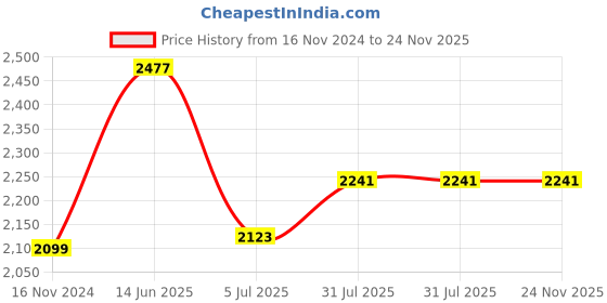 industrybuying.com RS PRO Fibre Optic Cable ST to ST Simplex Multi Mode OM2 50/125 μm Orange 1 m, 5357222 rs pro Price History Graph from 16 Nov 2024 to 24 Nov 2025