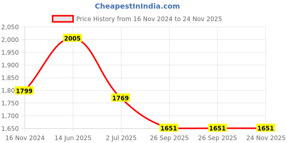 industrybuying.com RS PRO Fibre Optic Cable ST to ST Simplex Multi Mode OM2 50/125 μm Orange 10 m, 5357266 rs pro Price History Graph from 16 Nov 2024 to 24 Nov 2025