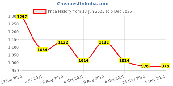 industrybuying.com RS PRO Fibre Optic Cable ST to ST Simplex Multi Mode OM2 50/125 μm Orange 5 m, 5357250 rs pro Price History Graph from 13 Jun 2025 to 5 Dec 2025