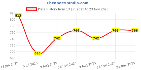 industrybuying.com RS PRO Fibre Optic Cable ST to Unterminated Simplex Multi Mode OM1 62.5/125 μm Black 1 m, 5357531 rs pro Price History Graph from 13 Jun 2025 to 22 Nov 2025