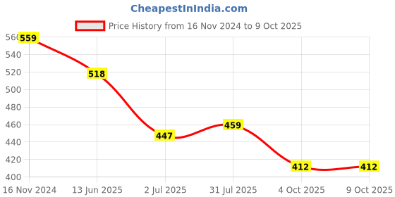 industrybuying.com RS PRO Fibre Optic Cable ST to Unterminated Simplex Multi Mode OM2 50/125 μm 1 m, 5368648 rs pro Price History Graph from 16 Nov 2024 to 9 Oct 2025