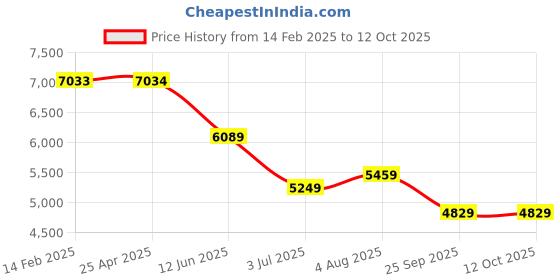 industrybuying.com RS PRO Fibre Optic Cleaning Buds for End Connector, Inside Enclosure, 100 pcs Model No 1214193 rs pro Price History Graph from 14 Feb 2025 to 12 Oct 2025