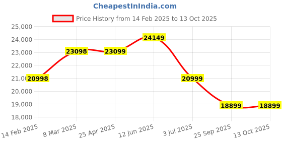 industrybuying.com RS PRO Fibre Optic Cleaning Stick for End Connector, Inside Enclosure, 100 pcs Model No 1214194 rs pro Price History Graph from 14 Feb 2025 to 12 Oct 2025