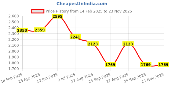 industrybuying.com RS PRO Fibre Optic Cleaning Tissue for Fibre End, 100 pcs Model No 1214191 rs pro Price History Graph from 14 Feb 2025 to 22 Nov 2025