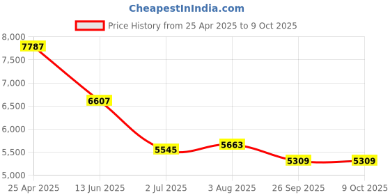 industrybuying.com RS PRO Fibre Optic Connector Multimode, Single Mode MTP, 2522988 rs pro Price History Graph from 25 Apr 2025 to 8 Oct 2025