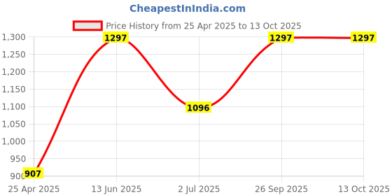 industrybuying.com RS PRO Fibre Optic Connector Toslink, 2035592 rs pro Price History Graph from 25 Apr 2025 to 13 Oct 2025