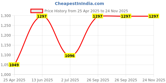 industrybuying.com RS PRO Fibre Optic Connector Toslink, 2035593 rs pro Price History Graph from 25 Apr 2025 to 24 Nov 2025