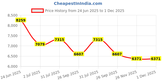 industrybuying.com RS PRO Fibre Optic Sensor, 3778469 rs pro Price History Graph from 24 Jun 2025 to 1 Dec 2025