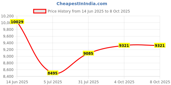 industrybuying.com RS PRO Fibre Optic Sensor NPN-NO PNP-NC Output IP65 12 24 V DC, 8967305 rs pro Price History Graph from 14 Jun 2025 to 7 Oct 2025