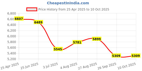 industrybuying.com RS PRO Fibre Reinforced Plastic 4-way Universal Key Model No 2281570 rs pro Price History Graph from 25 Apr 2025 to 9 Oct 2025