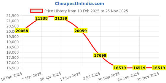 industrybuying.com RS PRO Fibreglass Reinforced Polyester Wall Box IP66 300x250x140 mm, 1927114 rs pro Price History Graph from 10 Feb 2025 to 24 Nov 2025