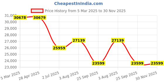 industrybuying.com RS PRO Fibreglass Reinforced Polyester Wall Box IP66 400x300x200 mm, 1927116 rs pro Price History Graph from 5 Mar 2025 to 30 Nov 2025