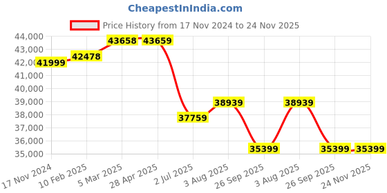 industrybuying.com RS PRO Fibreglass Reinforced Polyester Wall Box IP66 500x400x200 mm, 1927117 rs pro Price History Graph from 17 Nov 2024 to 24 Nov 2025