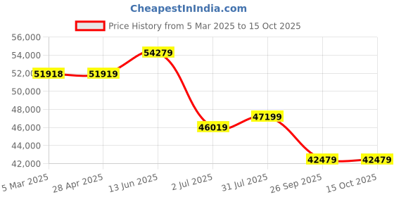 industrybuying.com RS PRO Fibreglass Reinforced Polyester Wall Box IP66 600x400x230 mm, 1927118 rs pro Price History Graph from 5 Mar 2025 to 14 Oct 2025