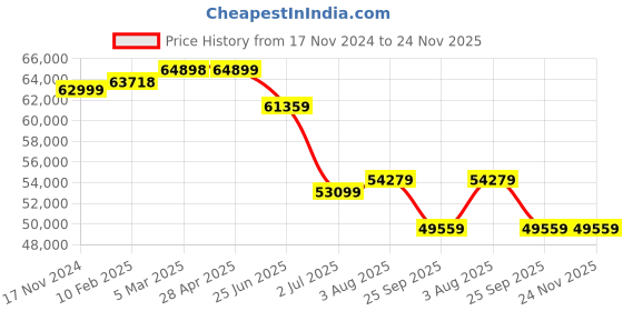 industrybuying.com RS PRO Fibreglass Reinforced Polyester Wall Box IP66 600x500x230 mm, 1927119 rs pro Price History Graph from 17 Nov 2024 to 23 Nov 2025