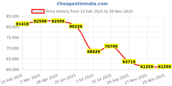 industrybuying.com RS PRO Fibreglass Reinforced Polyester Wall Box IP66 800x300x230 mm, 1927120 rs pro Price History Graph from 10 Feb 2025 to 28 Nov 2025
