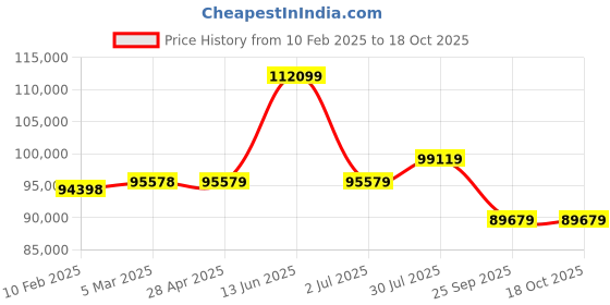 industrybuying.com RS PRO Fibreglass Reinforced Polyester Wall Box IP66 800x600x300 mm, 1927121 rs pro Price History Graph from 10 Feb 2025 to 18 Oct 2025