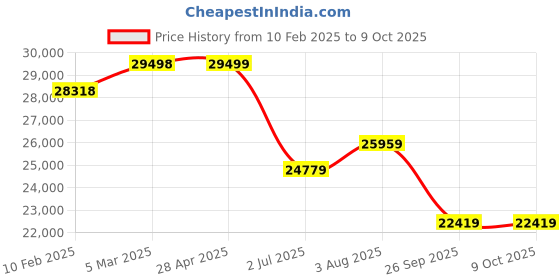 industrybuying.com RS PRO Fibreglass Reinforced Polyester Wall Box IP66 Viewing Window 300x250x140 mm, 1927122 rs pro Price History Graph from 10 Feb 2025 to 9 Oct 2025
