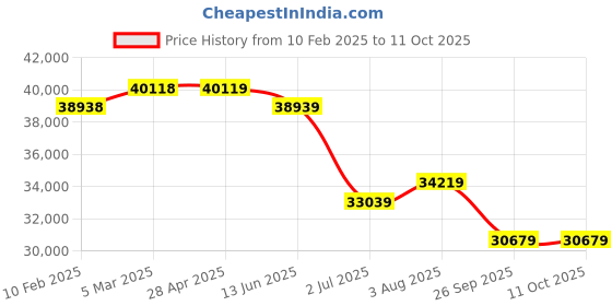 industrybuying.com RS PRO Fibreglass Reinforced Polyester Wall Box IP66 Viewing Window 400x300x200 mm, 1927124 rs pro Price History Graph from 10 Feb 2025 to 11 Oct 2025