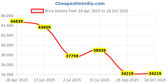 industrybuying.com RS PRO Fibreglass Reinforced Polyester Wall Box, IP66, Viewing Window, 400x400x200 mm Model 1927123 rs pro Price History Graph from 28 Apr 2025 to 18 Oct 2025