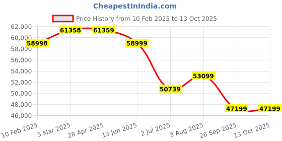industrybuying.com RS PRO Fibreglass Reinforced Polyester Wall Box IP66 Viewing Window 500x400x200 mm, 1927125 rs pro Price History Graph from 10 Feb 2025 to 12 Oct 2025