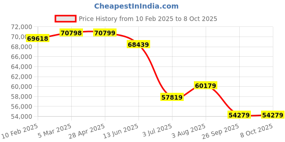 industrybuying.com RS PRO Fibreglass Reinforced Polyester Wall Box IP66 Viewing Window 600x400x230 mm, 1927126 rs pro Price History Graph from 10 Feb 2025 to 8 Oct 2025