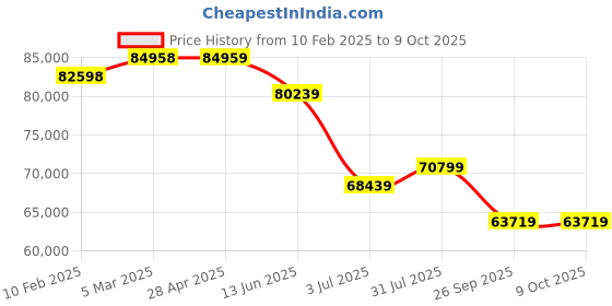 industrybuying.com RS PRO Fibreglass Reinforced Polyester Wall Box IP66 Viewing Window 600x500x230 mm, 1927127 rs pro Price History Graph from 10 Feb 2025 to 9 Oct 2025