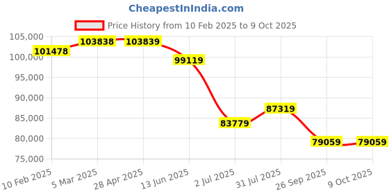 industrybuying.com RS PRO Fibreglass Reinforced Polyester Wall Box IP66 Viewing Window 800x300x230 mm, 1927128 rs pro Price History Graph from 10 Feb 2025 to 8 Oct 2025