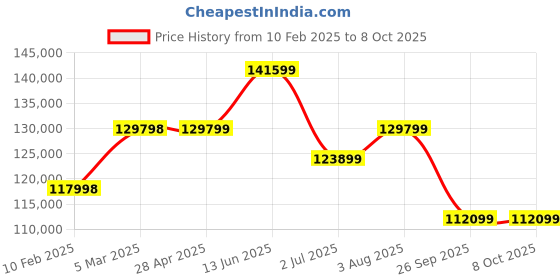 industrybuying.com RS PRO Fibreglass Reinforced Polyester Wall Box IP66 Viewing Window 800x600x300 mm, 1927129 rs pro Price History Graph from 10 Feb 2025 to 8 Oct 2025