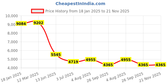 industrybuying.com RS PRO Filter Fan 110 V AC Operation 138 m³/h Filtered 162 m³/h Unimpeded IP54 204x204 mm, 2364596 rs pro Price History Graph from 18 Jan 2025 to 21 Nov 2025