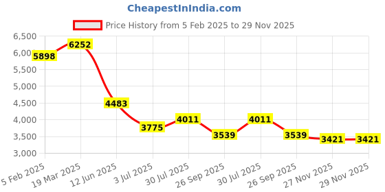 industrybuying.com RS PRO Filter Fan 115 V AC Operation 138 m³/h Filtered 162 m³/h Unimpeded IP54 149x149 mm, 2364587 rs pro Price History Graph from 5 Feb 2025 to 29 Nov 2025
