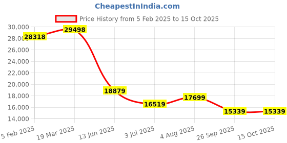 industrybuying.com RS PRO Filter Fan 230 V AC Operation 1000 m³/h Filtered 1150 m³/h Unimpeded IP54 320x320 mm, 2364584 rs pro Price History Graph from 5 Feb 2025 to 14 Oct 2025