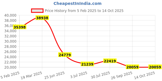 industrybuying.com RS PRO Filter Fan 230 V AC Operation 1200 m³/h Filtered 1400 m³/h Unimpeded IP54 320x320 mm, 2364585 rs pro Price History Graph from 5 Feb 2025 to 14 Oct 2025
