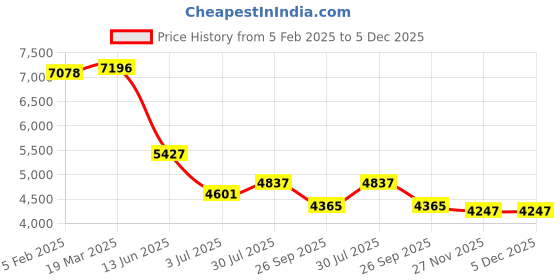 industrybuying.com RS PRO Filter Fan 230 V AC Operation 138 m³/h Filtered 162 m³/h Unimpeded IP54 200x200 mm, 2364581 rs pro Price History Graph from 5 Feb 2025 to 5 Dec 2025
