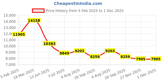 industrybuying.com RS PRO Filter Fan 230 V AC Operation 272 m³/h Filtered 316 m³/h Unimpeded IP54 254x254 mm, 2364582 rs pro Price History Graph from 5 Feb 2025 to 30 Nov 2025